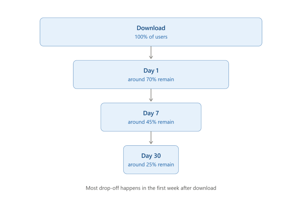 What Makes Users Delete Your Mobile App?
