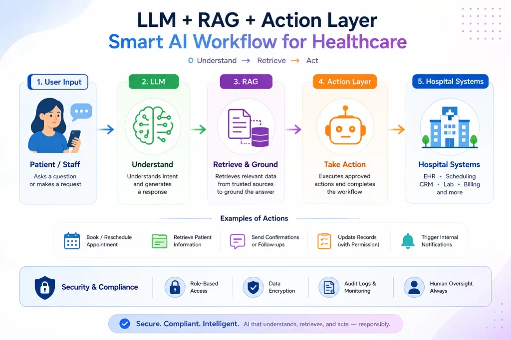 LLM vs LAM vs RAG in Healthcare: What You Need to Know